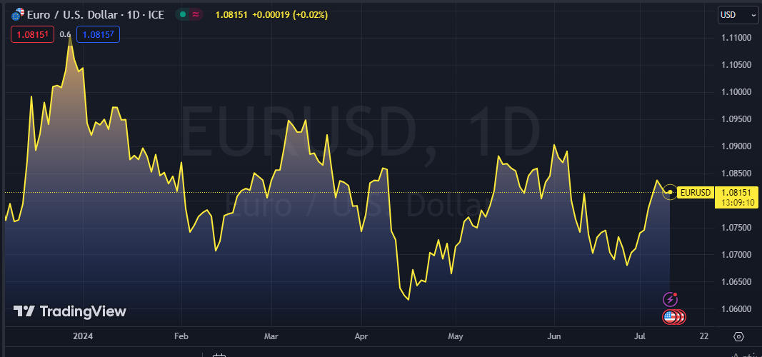 area chart forex