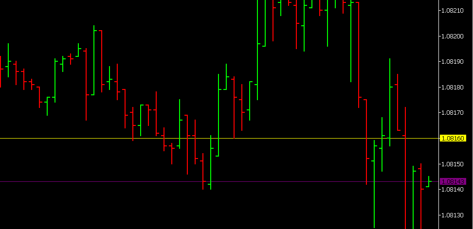 bar chart forex