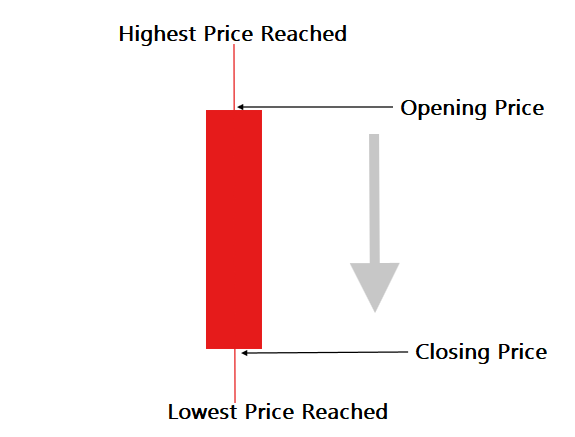 red forex candle