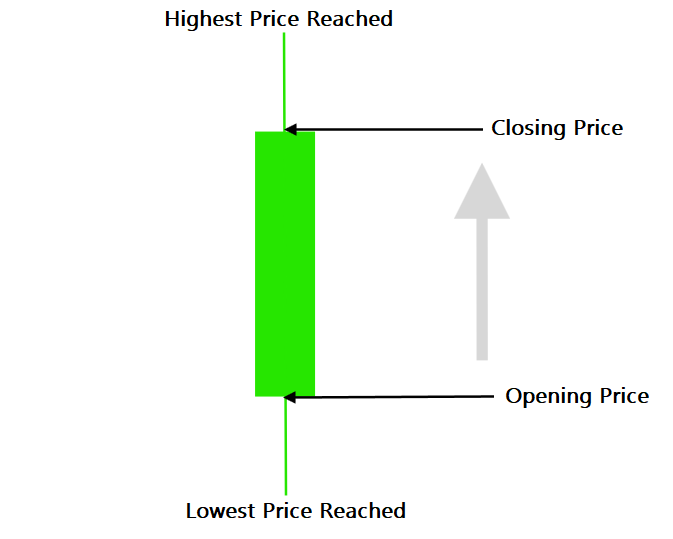 green candles bullish