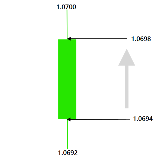 read price on a candlestick