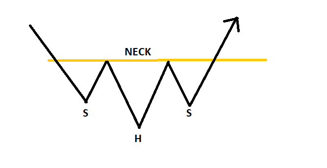inverted head & shoulder