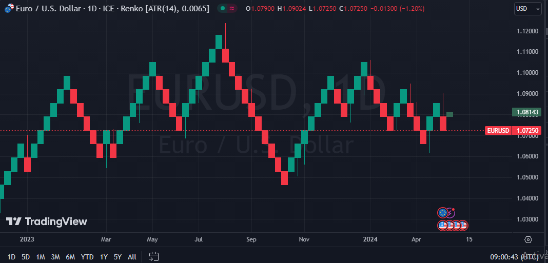 renko chart use
