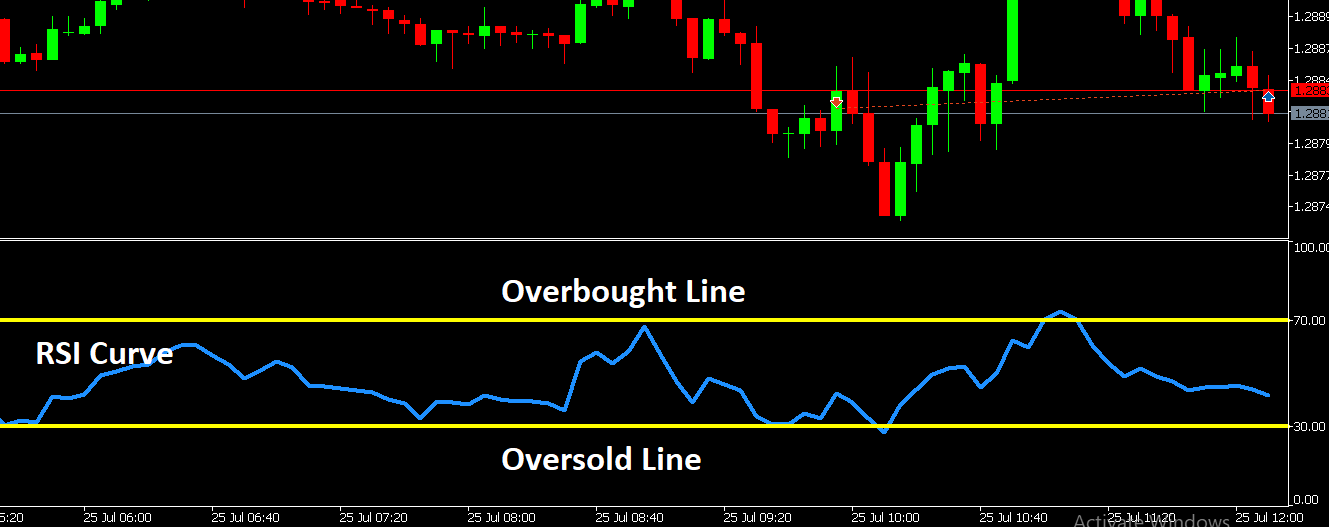 relative strength index