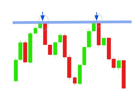 technical analysus support resistance