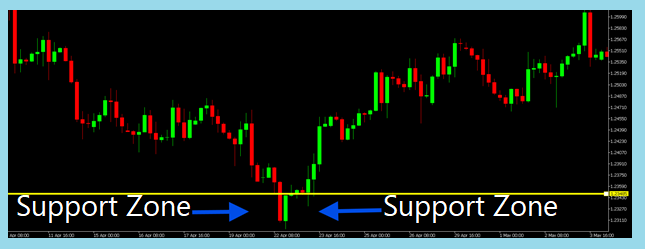 zones of support & resistance